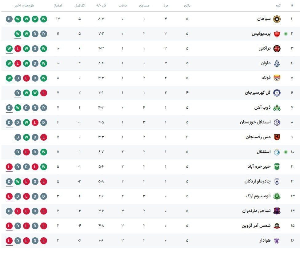 جدول لیگ برتر فوتبال پس از دربی