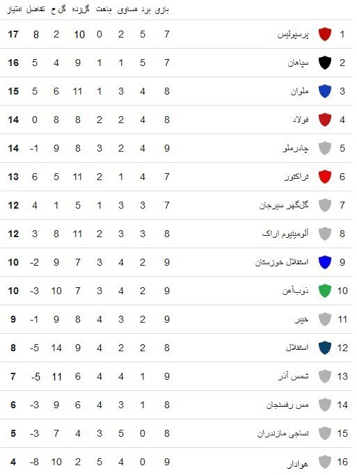 عکس/ فاصله وحشتناک پرسپولیس و استقلال در جدول عکس/ فاصله وحشتناک پرسپولیس و استقلال در جدول
