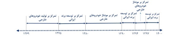 مونتاژ یا خودروی داخلی، سوال بزرگ صنعت خودرو در ۳ دهه گذشته مونتاژ یا خودروی داخلی، سوال بزرگ صنعت خودرو در ۳ دهه گذشته