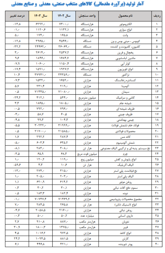 انتشار آمار وزارت صمت از سر گرفته شد/ تولید نیمی از کالاهای منتخب صنعتی افزایش یافت انتشار آمار وزارت صمت از سر گرفته شد/ تولید نیمی از کالاهای منتخب صنعتی افزایش یافت