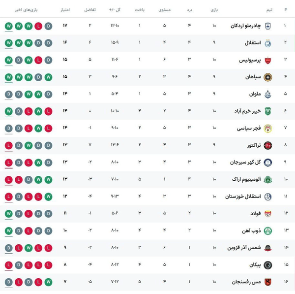 اتفاقات زشت و زیبای هفته دهم لیگ برتر فوتبال+ جدول اتفاقات زشت و زیبای هفته دهم لیگ برتر فوتبال+ جدول