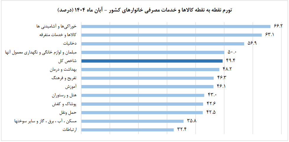 نرخ تورم آبان ماه اعلام شد؛ ۵۰ درصد!