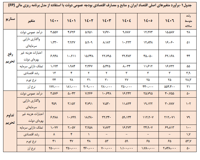 استعفای یک مقام سازمان برنامه و بودجه